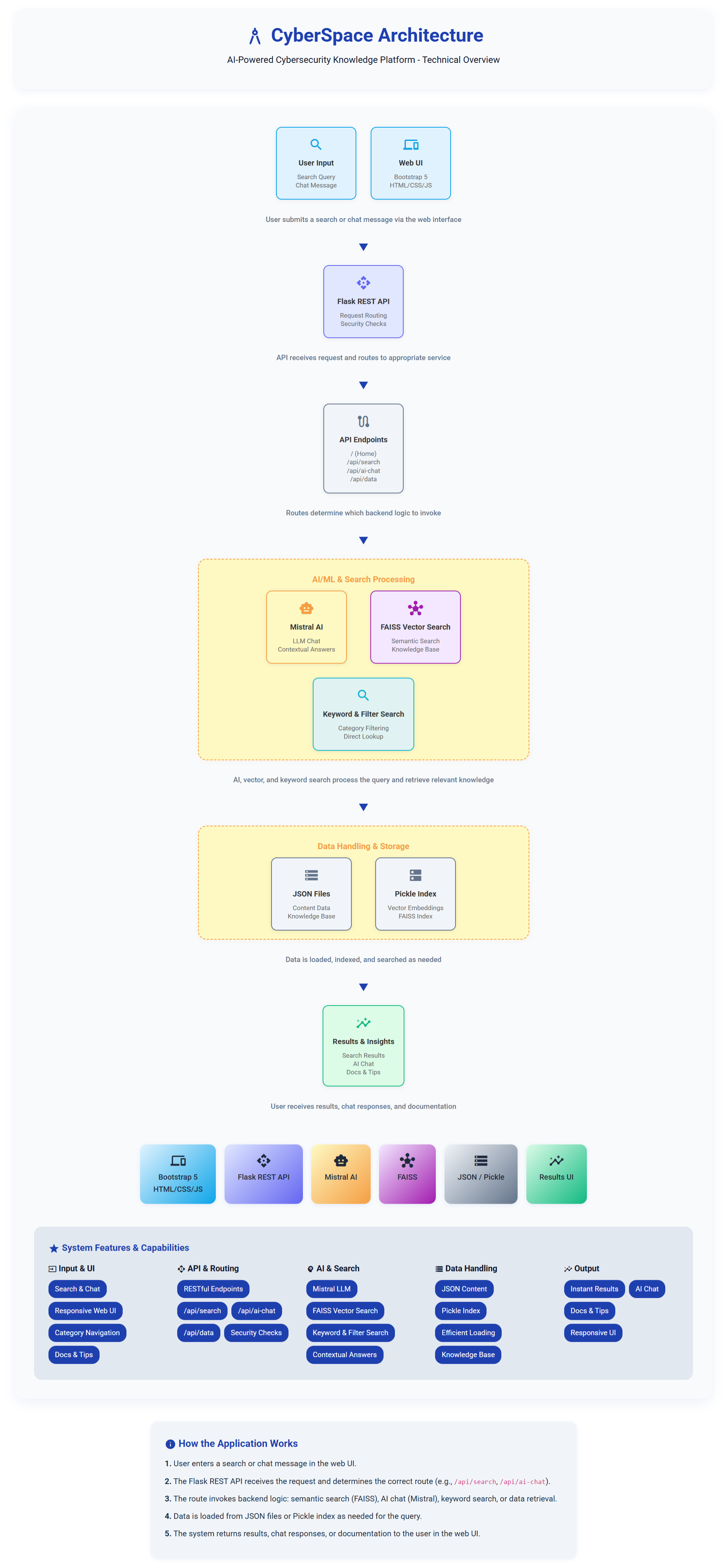 CyberSpace - Technical Architecture